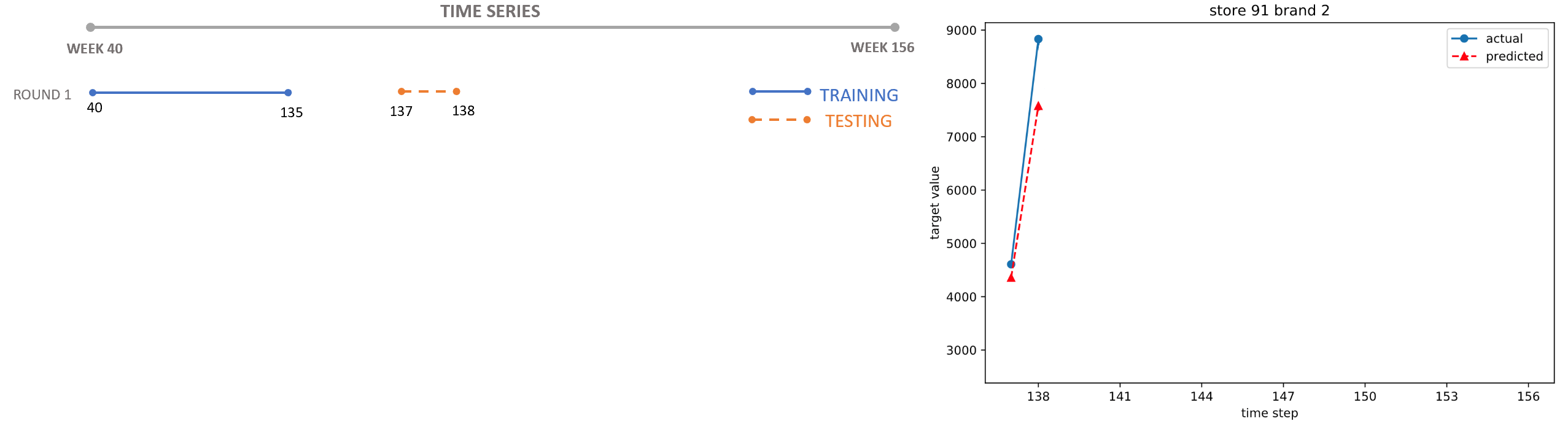 Figure 1: Visualization of training and testing iterations of a sales forecasting scenario using LightGBM model