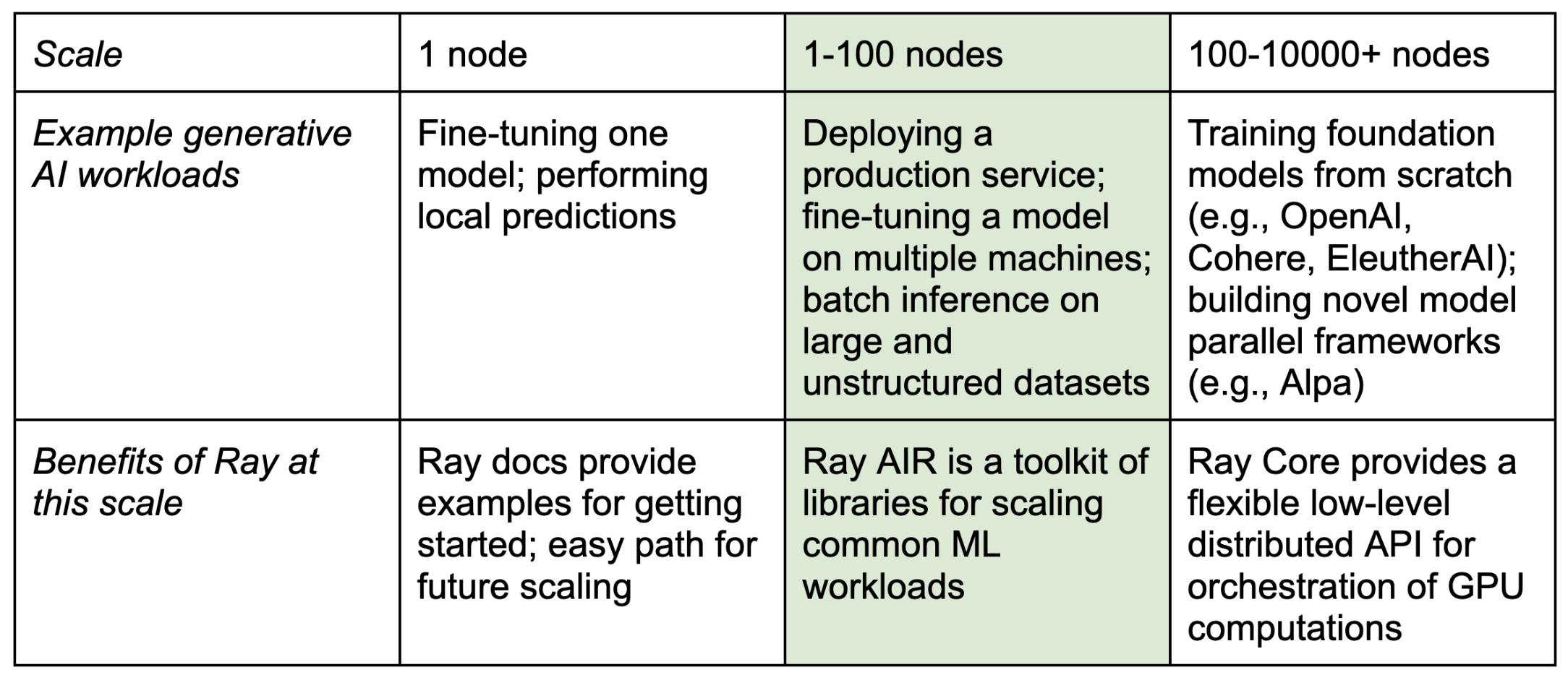 Different scale workloads for generative AI.