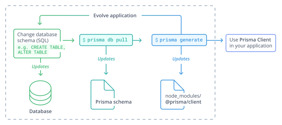 prisma-evolve-app-workflow